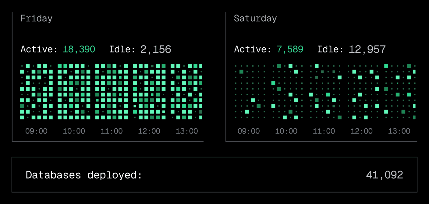 Databases deployed across a fleet, with active databases lit up in green and idle ones dimmed as they scale to zero